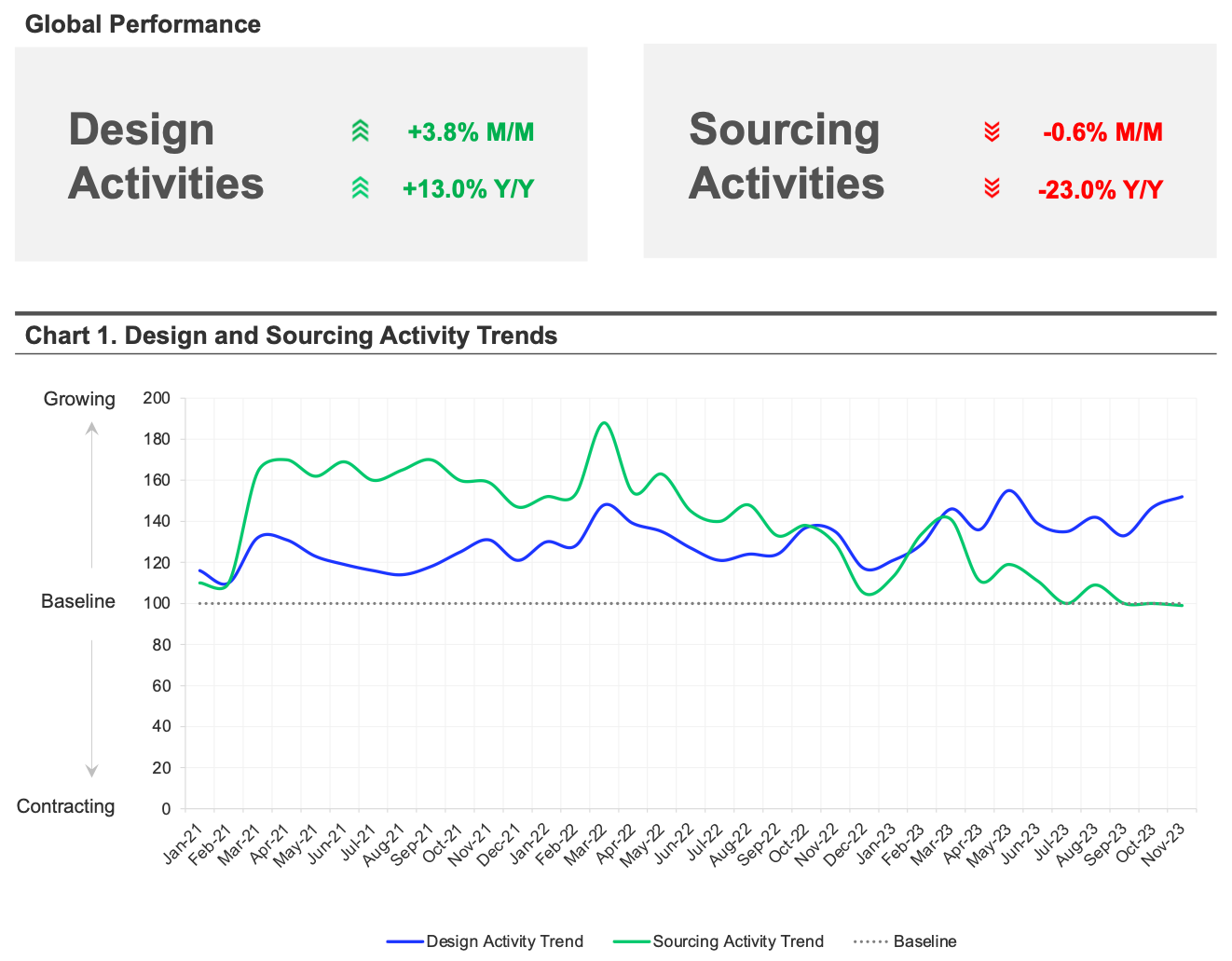 November 2023 Design to Source Monthly insights chart showing trend