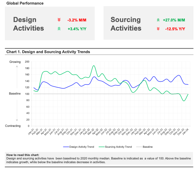 January 2024 design and sourcing monthly insights trend and snapshot