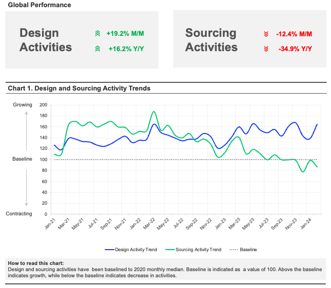 February 2024 global design and sourcing chart
