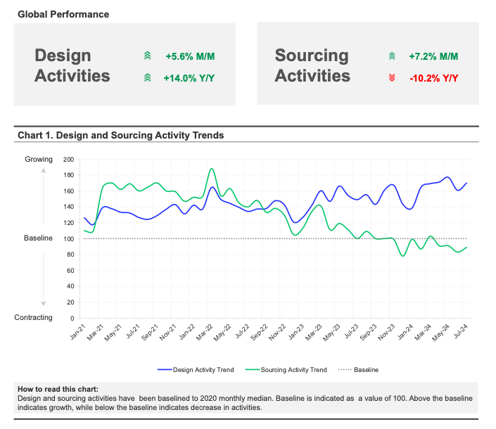 July 2024 Design and Sourcing Activity Chart