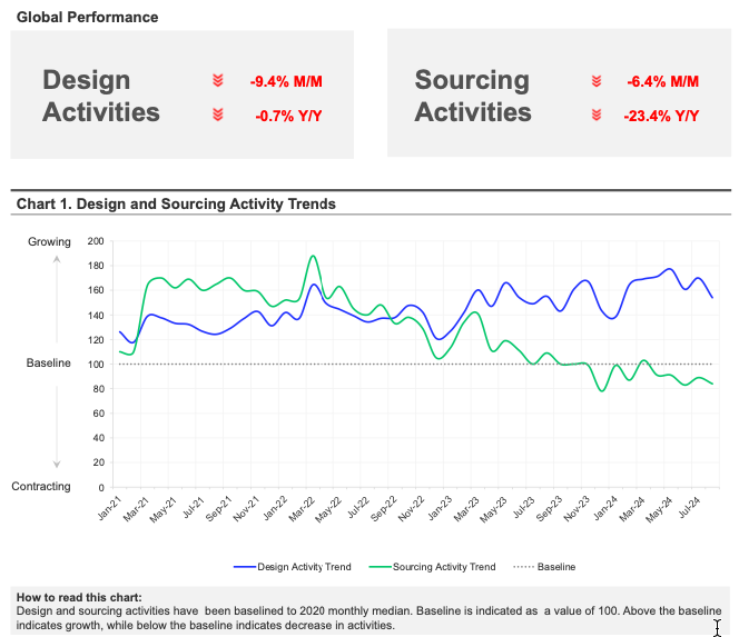 August 2024 Design and Sourcing Insights Trend Chart