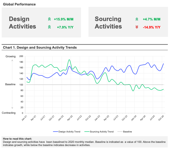 October 2024 Design to Source Monthly Insights Chart