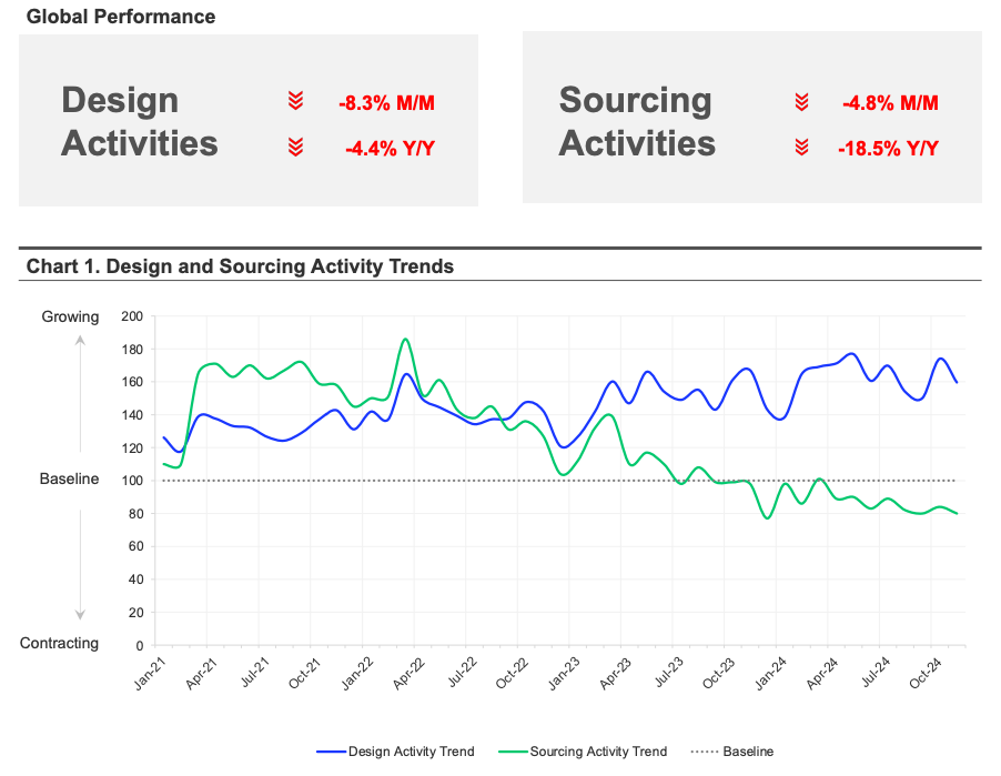 November 2024 monthly design and sourcing insights chart