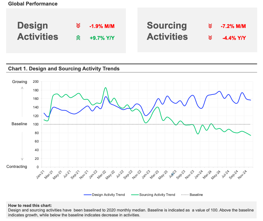 December 2024 Design and Sourcing Insights Chart